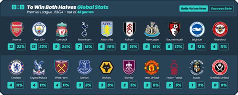 To Win Both Halves Betting Stats, Tips & Predictions .